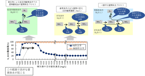 汚泥処理の図