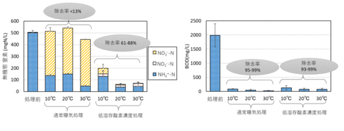 連続曝気式活性化汚泥処理装置運転による処理前と処理後の無機態窒素（曝気槽中）とＢＯＤ濃度（処理水中）