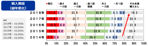 牛乳の購入頻度・経年変化