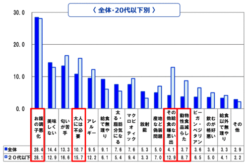 牛乳を飲むべきではないと思う理由（全体・20代以下別）