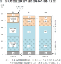 生乳処理量規模別工場処理場数の推移（全国）