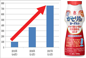 「恵megumiガセリ菌ＳＰ株ヨーグルト　ドリンクタイプ」 （図表）機能性表示（2015年８月）前を100とした場合の推移