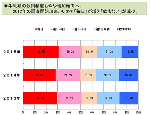 牛乳の購入頻度　増加傾向に－Ｊミルク調査