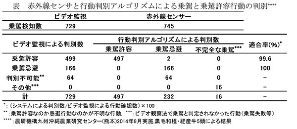 牛の発情見つけるユニット開発 農研機構・（株）イーアールアイ