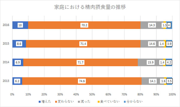 精肉消費5年連続増 輸入品への抵抗減る