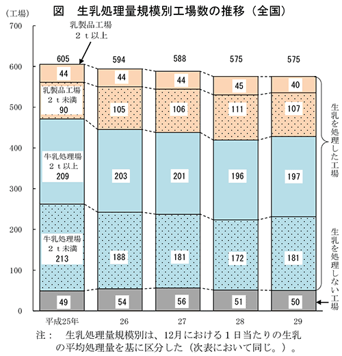 生産処理量規模別工場数の推移（全国）