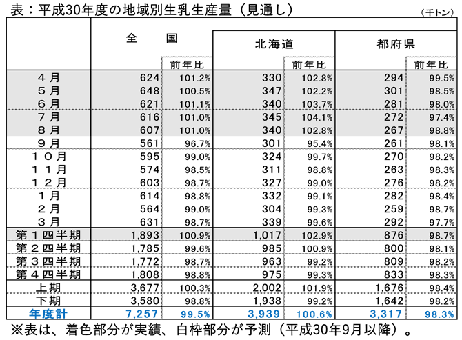 平成30年度の地域別生乳生産量（見通し）