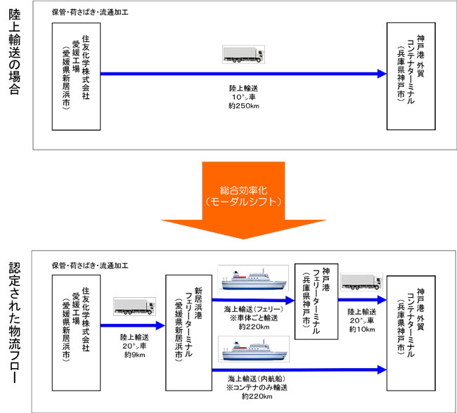 飼料添加物メチオニンの流通業務が「総合効率化計画」に認定　住友化学他