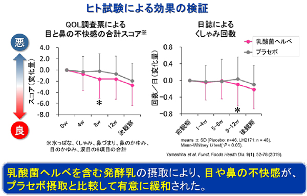 ヒト試験による効果の検証