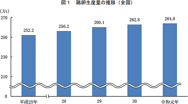 令和元年鶏卵生産量　前年に比べ0.5％増加　農水省統計