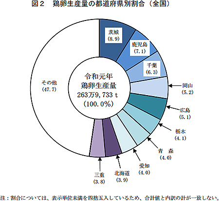 図2　鶏卵生産量の都道府県別割合（全国）