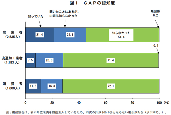 図１　ＧＡＰの認知度