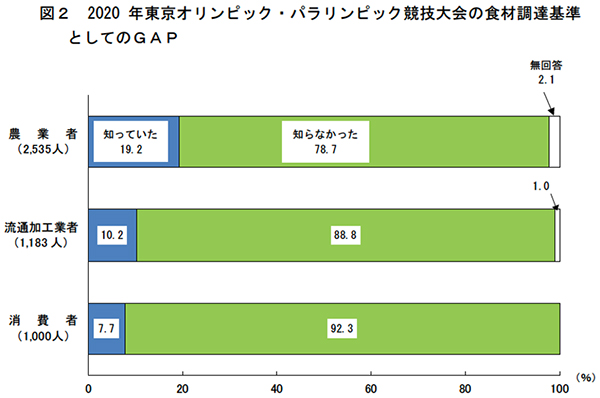 2020年東京オリンピック・パラリンピック競技大会の食材調達基準としてのＧＡＰ