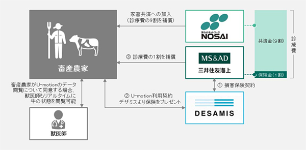 国内初「牛の診療費補償サービス」を開始　三井住友海上とデザミス