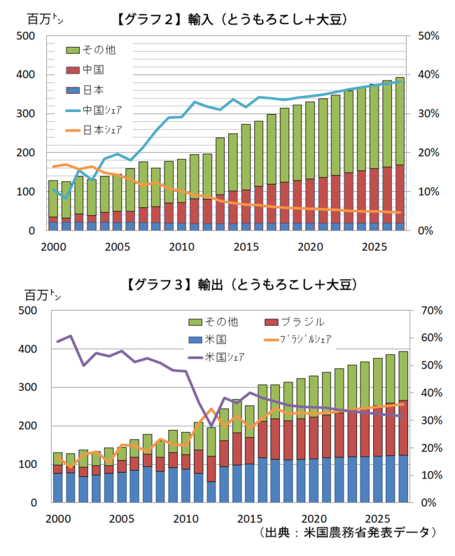 【グラフ2】輸入（とうもろこし+大豆）、【グラフ3】輸出（とうもろこし+大豆）（出典：米国農務省発表データ）