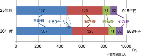 図2 去勢肥育牛1頭あたりの生産費