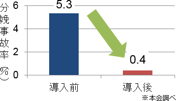 図7 導入による分娩事故率低減効果