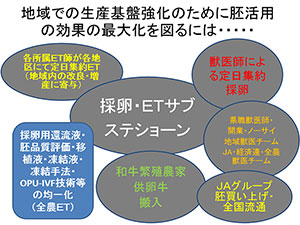 地域での生産基盤強化のために胚活用の効果の最大化を図るには......