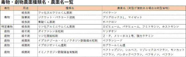 毒物・劇物農薬種類名・農薬名一覧