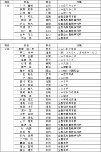 令和2年度「ＪＡグループ農機サービス士」認定者氏名