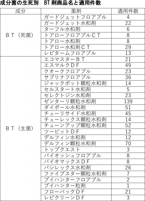 成分菌の生死別　BT剤商品名と適用件数