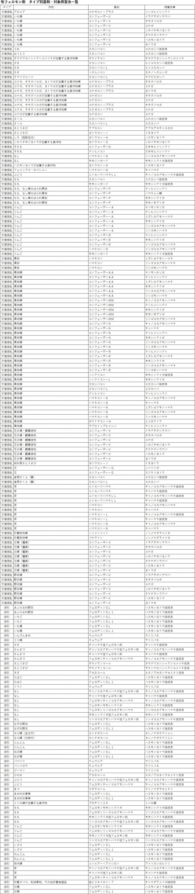 性フェロモン剤　タイプ別薬剤・対象病害虫一覧