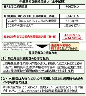 食料安保強化へ国産切り替え一層推進　ＪＡグループ