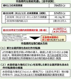 食料安保強化へ国産切り替え一層推進　ＪＡグループ