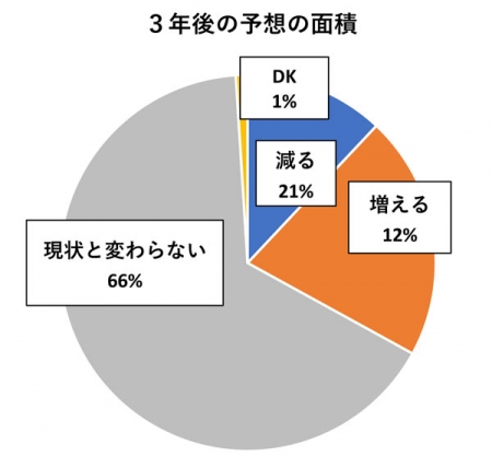 図４　３年後の予想の面積