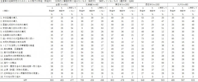 生産者の経営安定のためのＪＡの現行の取組（取組中）・将来的に積極的取り組みたいもの（検討中）・検討していないもの（選択率）(Q86)