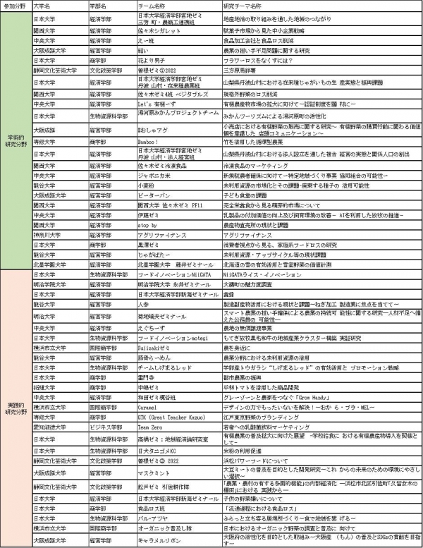 参加チーム
