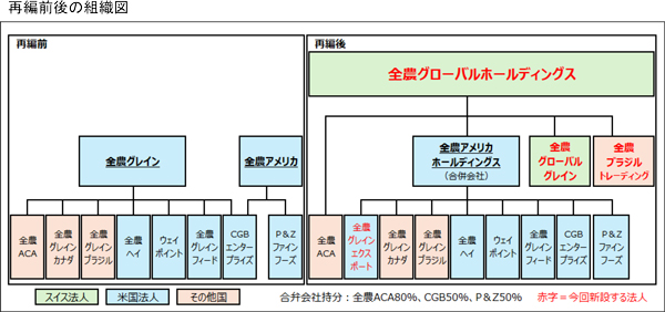 全農グローバルホールディングス設立