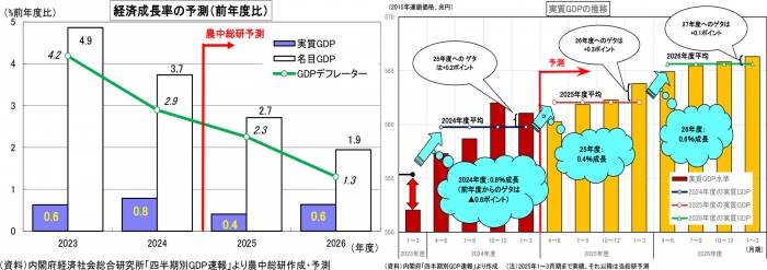 低空飛行の日本経済　成長率0.4％　農中総研経済見通し