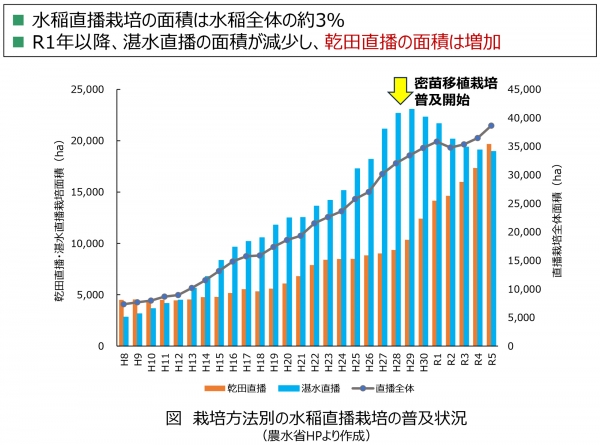 栽培方法別の水稲直播栽培の普及状況（農水省HPより農研機構が作成）