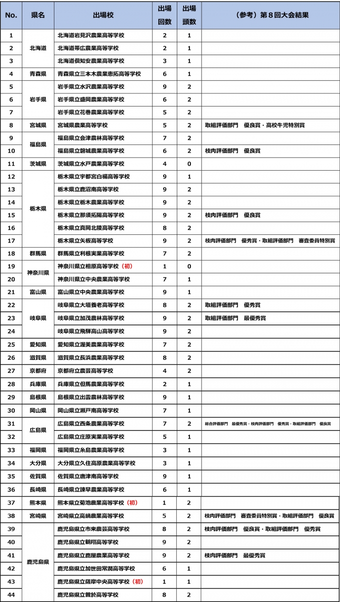 出場校