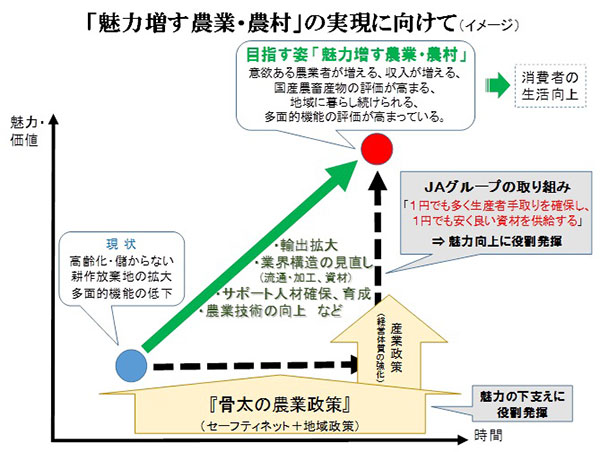 【緊急インタビュー・全農改革】日本農業のために事業を改革（下） 神出元一ＪＡ全農代表理事専務