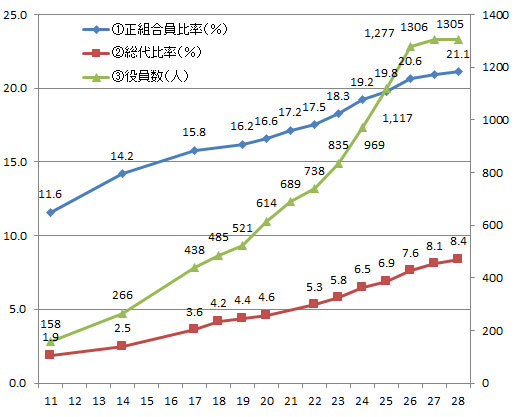 図 女性のＪＡ運営参画３目標の推移