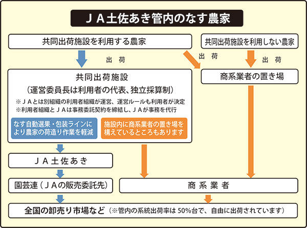 JA土佐あき