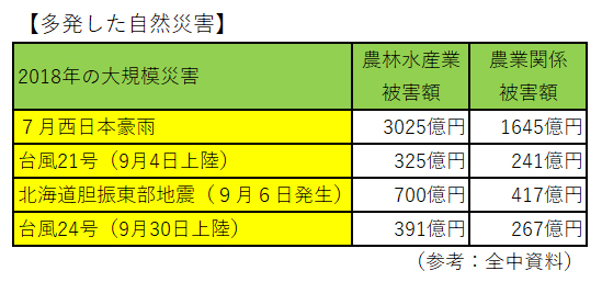 多発した自然災害（2018）