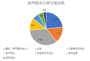 協同組合の単位組合数