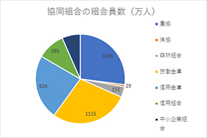 協同組合の組合員数（万人）