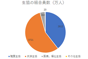 生協の組合員数（万人）