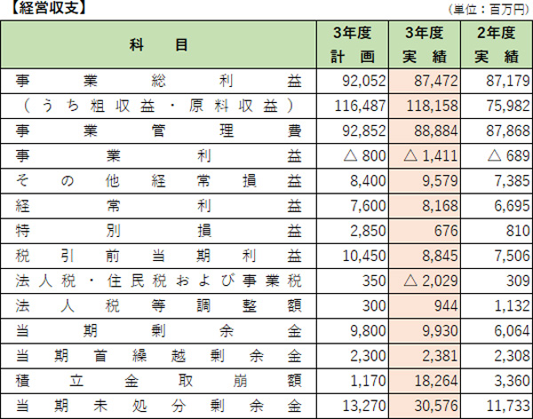 【経営収支】