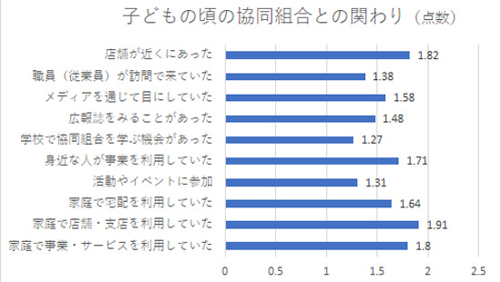 子どもの頃の協同組合との関わり