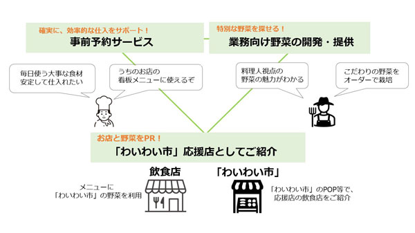 飲食店によるファーマーズ・マーケット応援制度