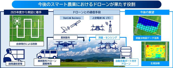 今後のスマート農業におけるドローンが果たす役割の図表