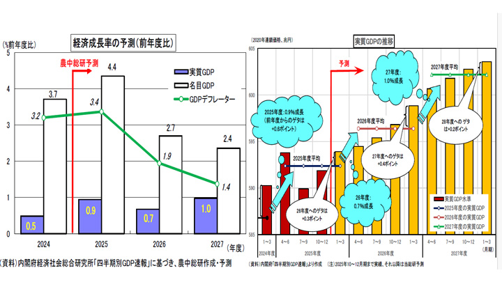 経済成長率の予測