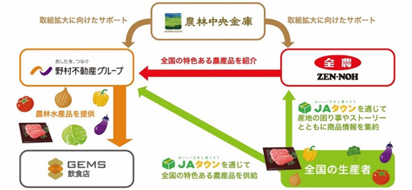 ニッポンの農畜産物支援プロジェクト」取組みの全体像