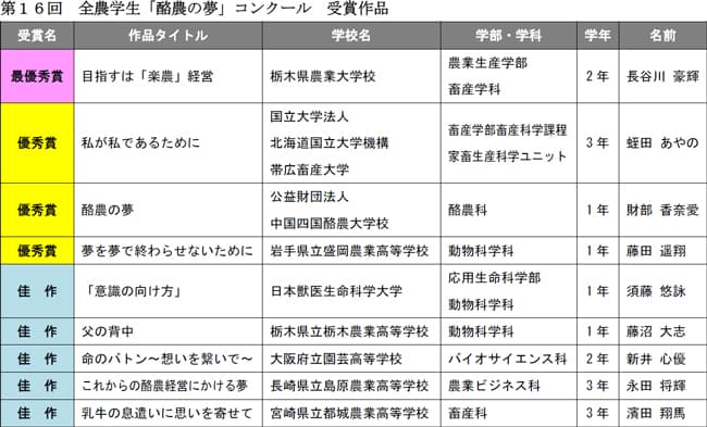 第16回全農学生「酪農の夢」コンクール 受賞作品