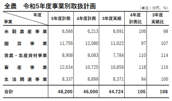 全農　令和5年度事業別取扱計画